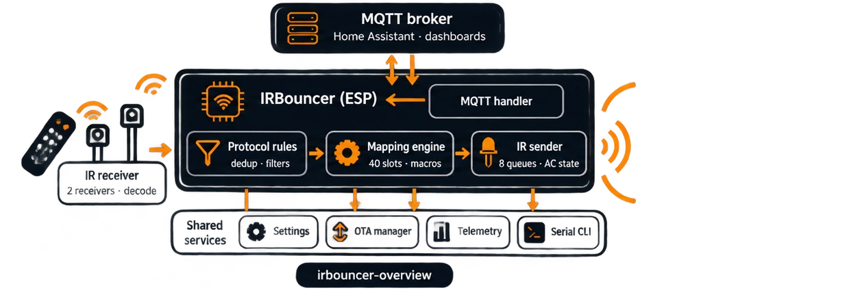 IRBouncer architecture