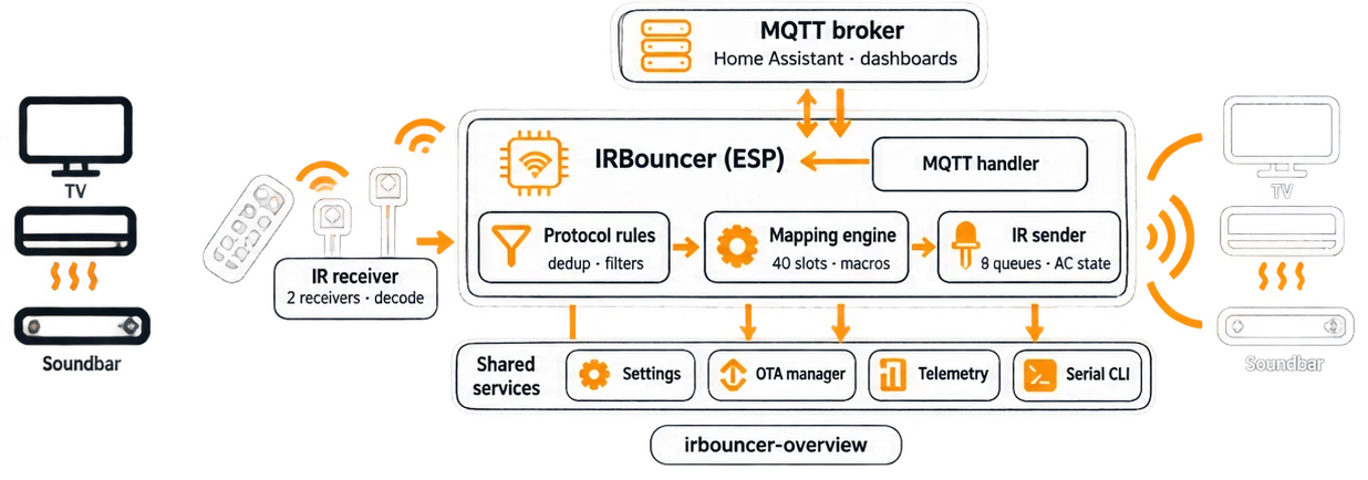IRBouncer architecture