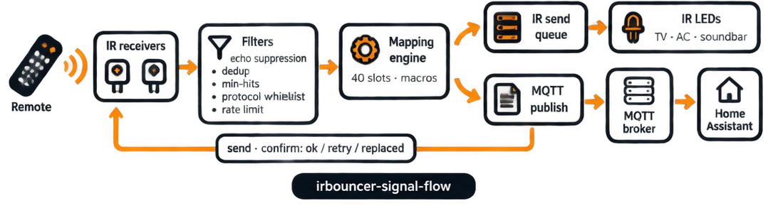 IR signal and automation flow
