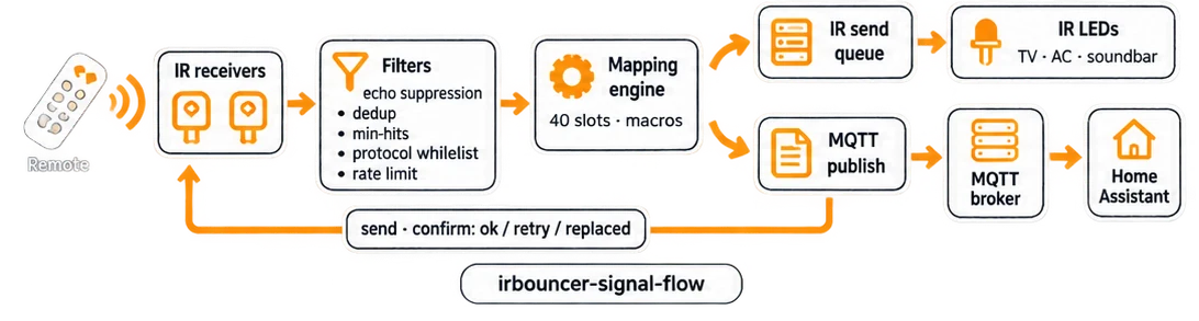 IR signal and automation flow