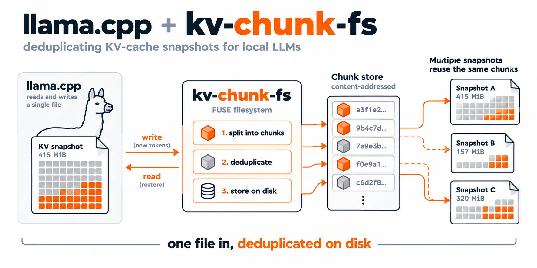 How a snapshot is stored
