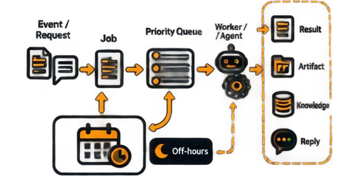 Jobs and scheduling flow