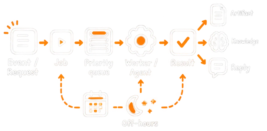Jobs and scheduling flow