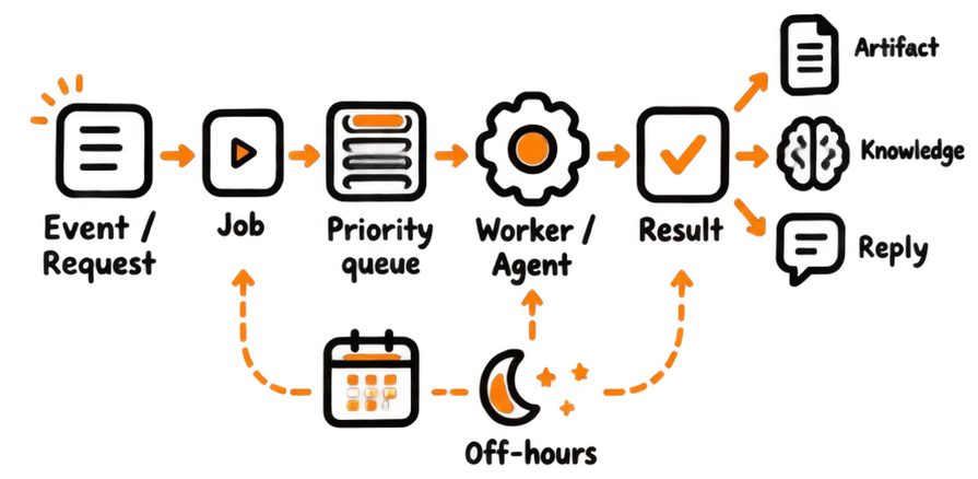 Jobs and scheduling flow
