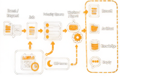 Jobs and scheduling flow