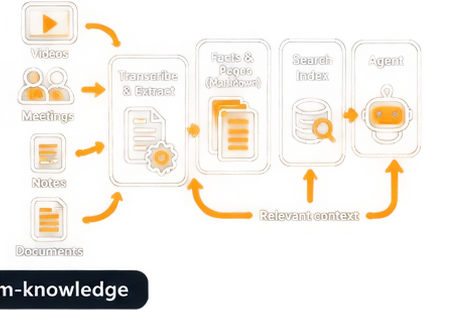Knowledge ingestion and retrieval