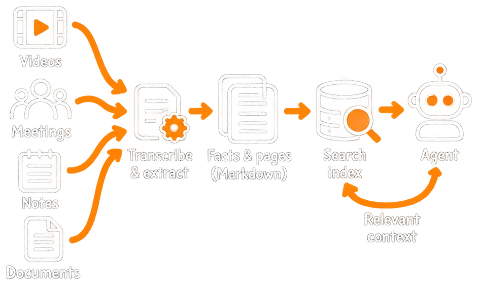 Knowledge ingestion and retrieval