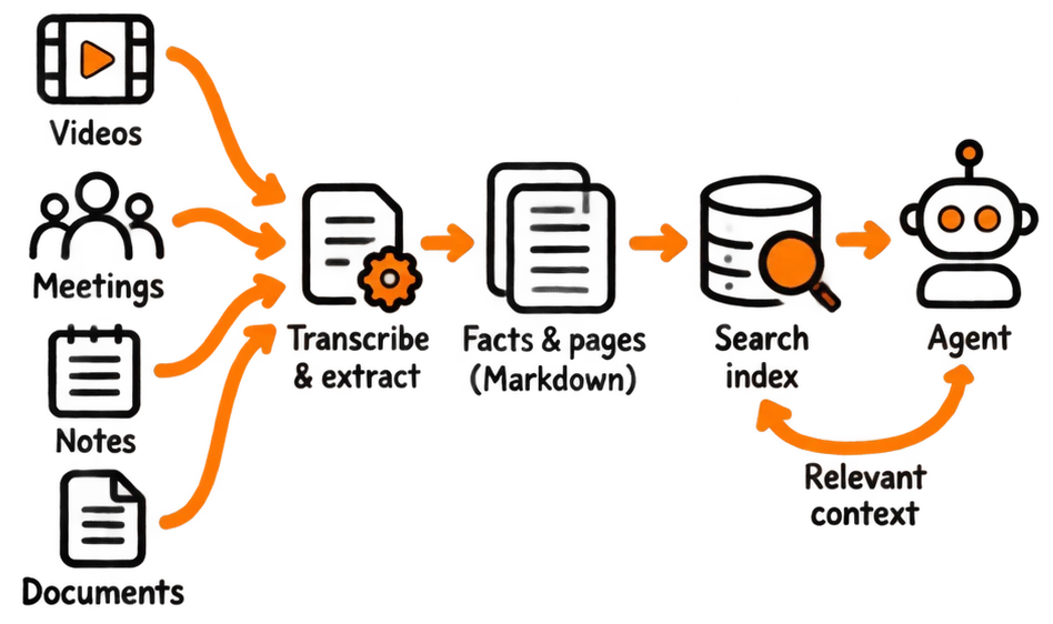 Knowledge ingestion and retrieval
