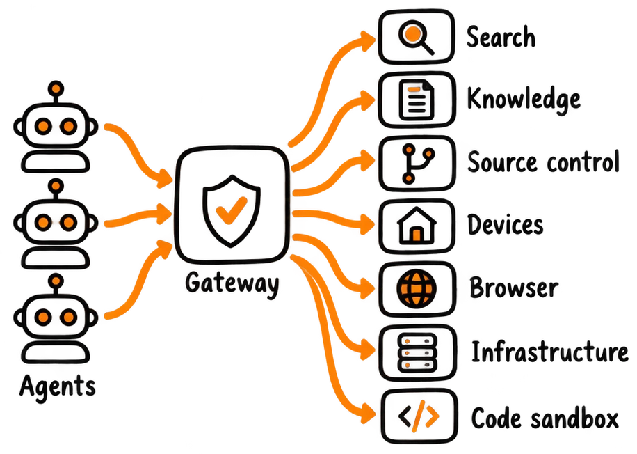 MCP capability fabric