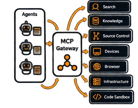 MCP capability fabric