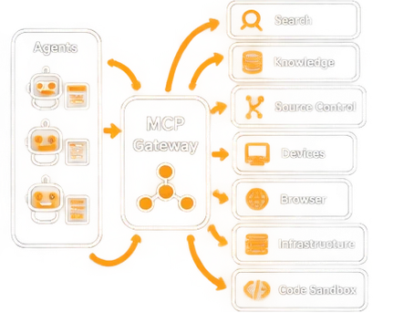 MCP capability fabric