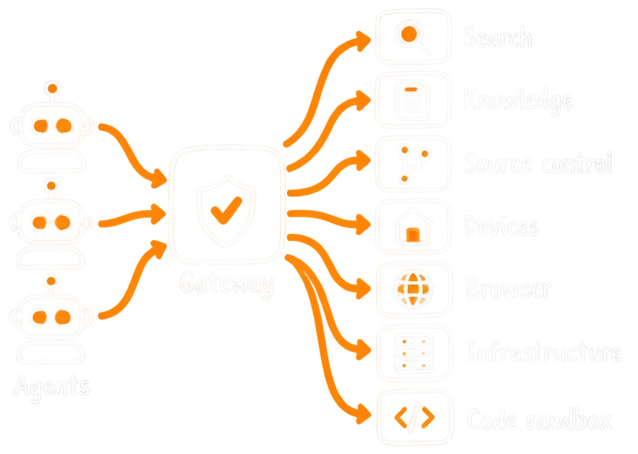 MCP capability fabric
