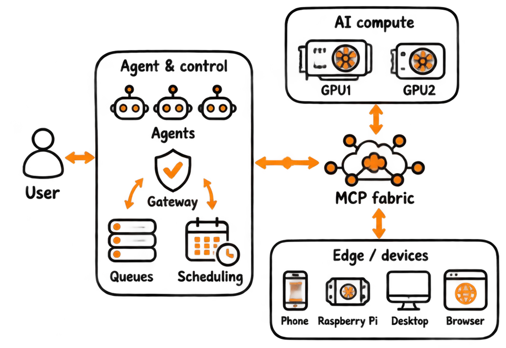 Platform architecture