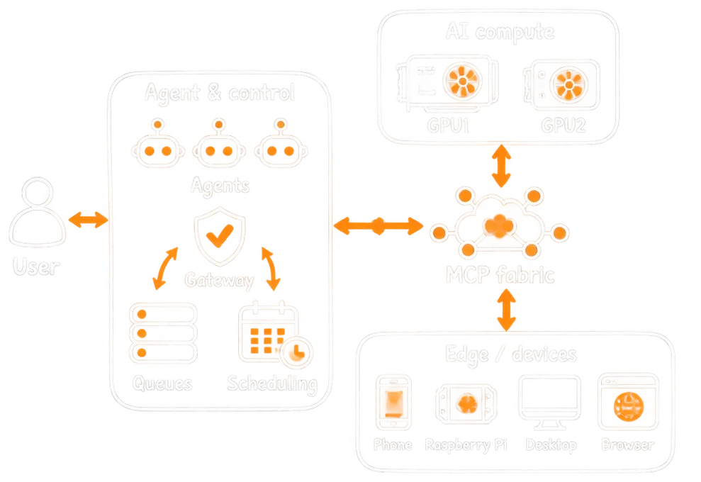 Platform architecture