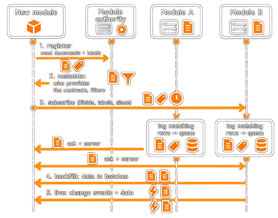 A new module: discover, subscribe, backfill, live